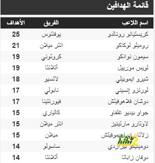 ترتيب هدافي الدوري الإيطالي بعد نهاية الجولة الـ 33