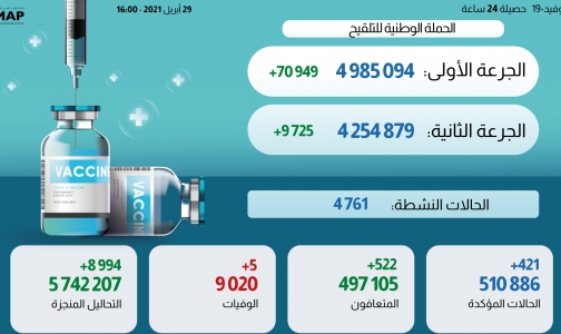 مستجدات الحالة الوبائية بالمغرب خلال ال24 ساعة وإجمالي الملقحين