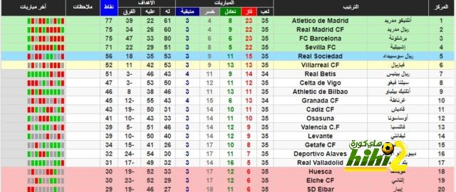 ترتيب الدوري الاسباني بعد تعادل برشلونة وريال مدريد