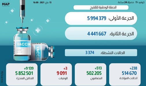 تفاصيل الحالة الوبائية بالمغرب خلال ال24 ساعة الماضية وتوزيعها الجغرافي وإجمالي المستفيدين من التلقيح