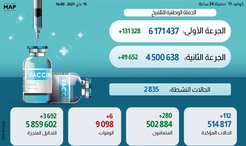 تفاصيل الحالة الوبائية بالمغرب خلال ال24 ساعة الماضية وتوزيعها الجغرافي وإجمالي المستفيدين من التلقيح