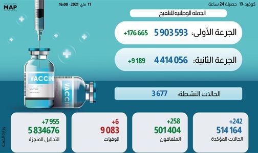 حصيلة الحالة الوبائية بالمغرب خلال ال24 ساعة الماضية وتوزيعها الجغرافي وإجمالي المستفيدين من التلقيح