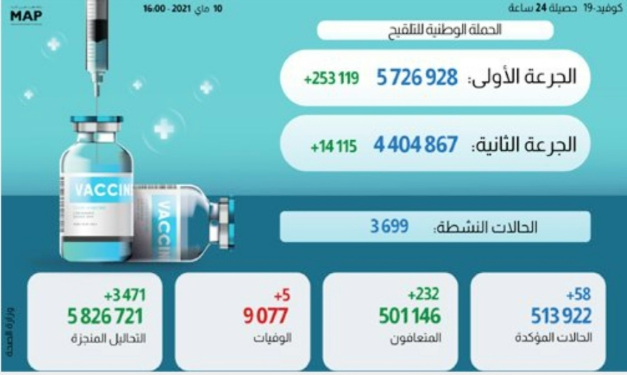 مستجدات الحالة الوبائية بالمغرب خلال ال24 ساعة وإجمالي عدد الملقحين
